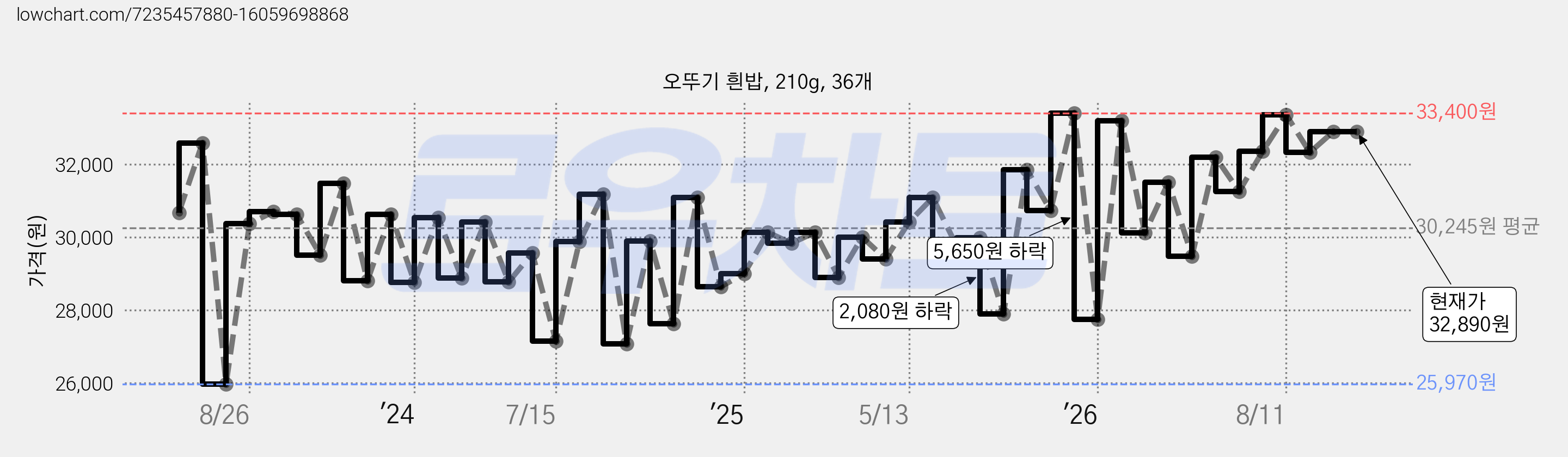 오뚜기 흰밥, 210g, 36개 가격 변동 차트, 현재가 32,890원, 관측 최저가 25,960원