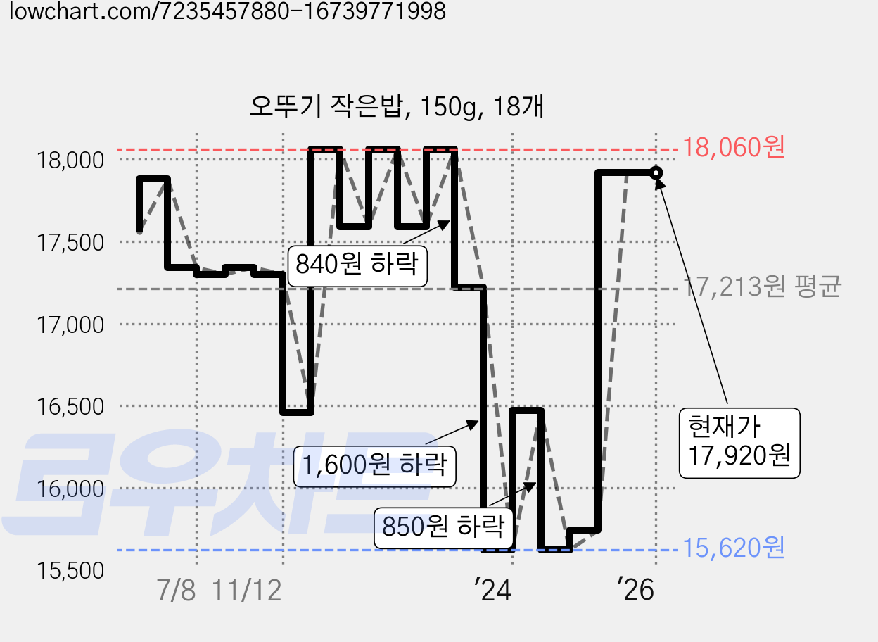 오뚜기 작은밥, 150g, 18개 가격 변동 차트, 현재가 17,920원, 관측 최저가 14,200원