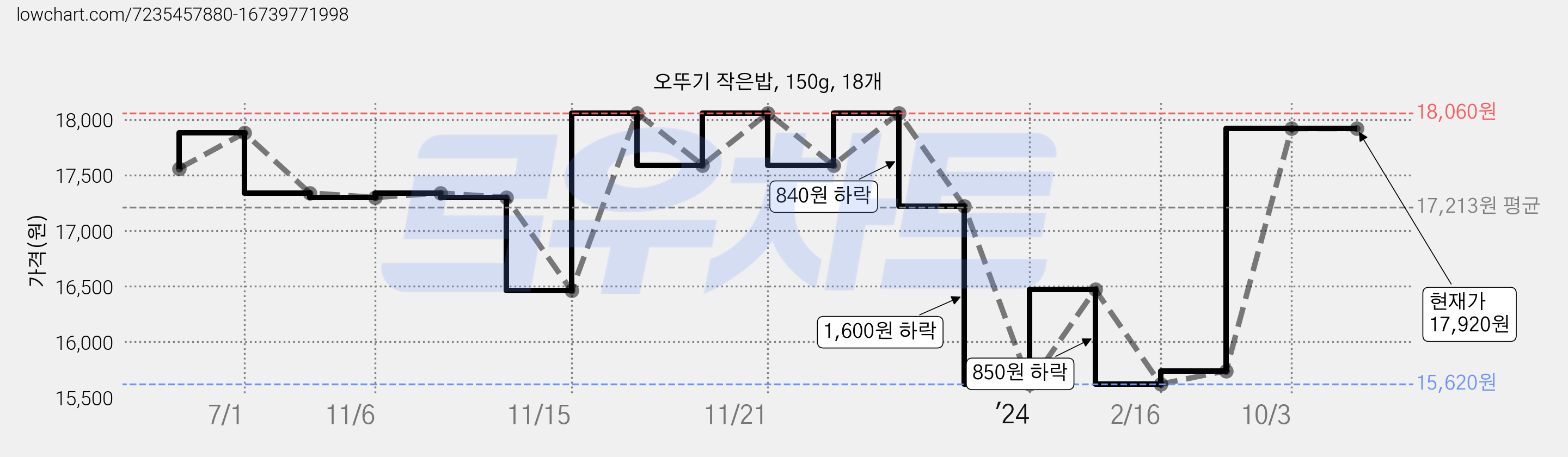 오뚜기 작은밥, 150g, 18개 가격 변동 차트, 현재가 17,920원, 관측 최저가 14,200원