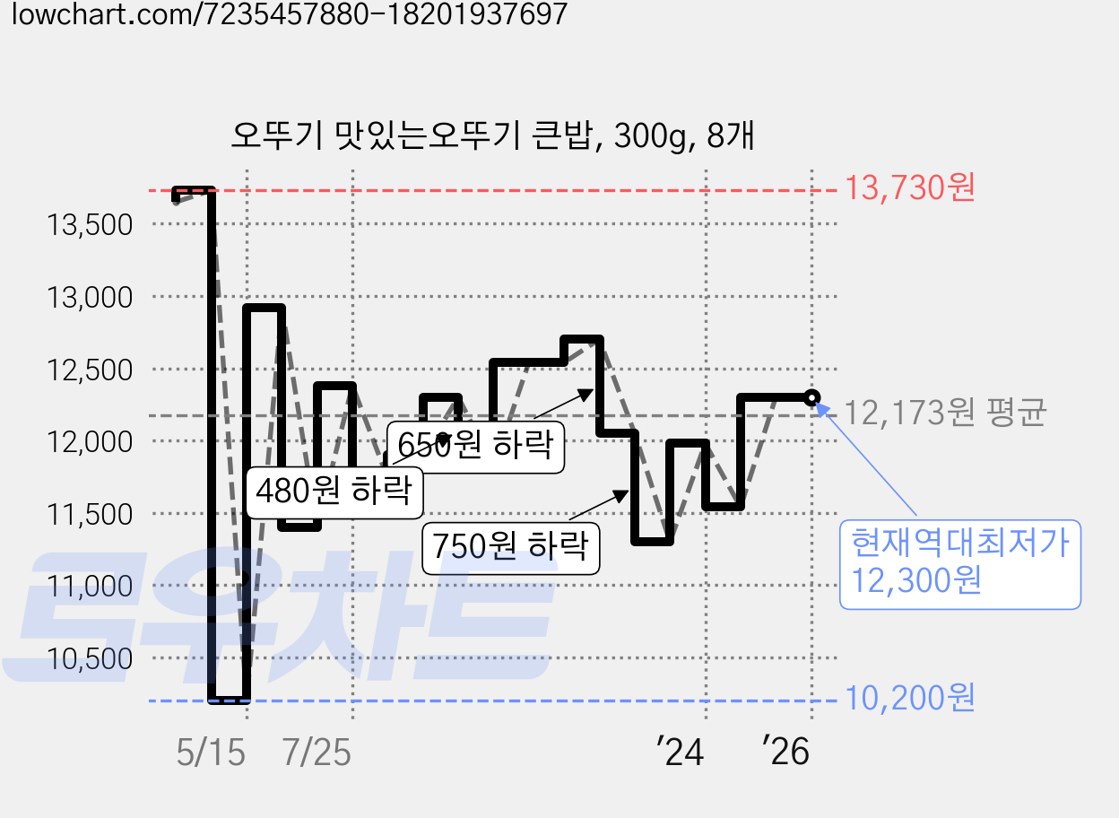 오뚜기 맛있는오뚜기 큰밥, 300g, 8개 가격 변동 차트, 현재가 12,300원, 역대최저가