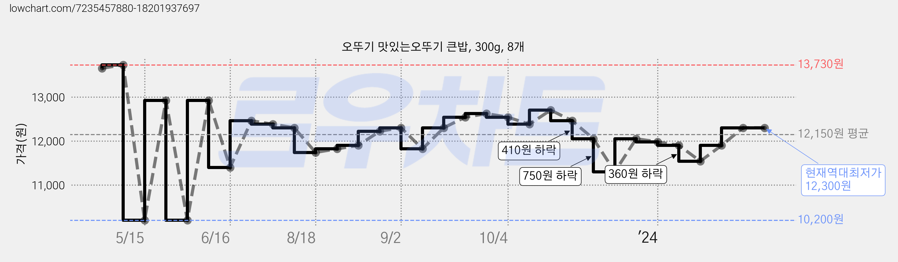 오뚜기 맛있는오뚜기 큰밥, 300g, 8개 가격 변동 차트, 현재가 12,300원, 역대최저가
