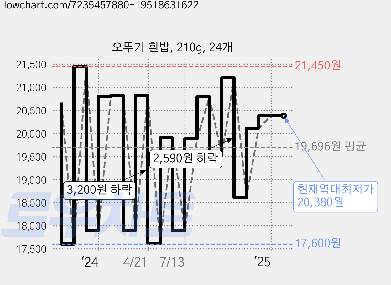오뚜기 흰밥, 210g, 24개 가격 변동 차트, 현재가 20,380원, 역대최저가