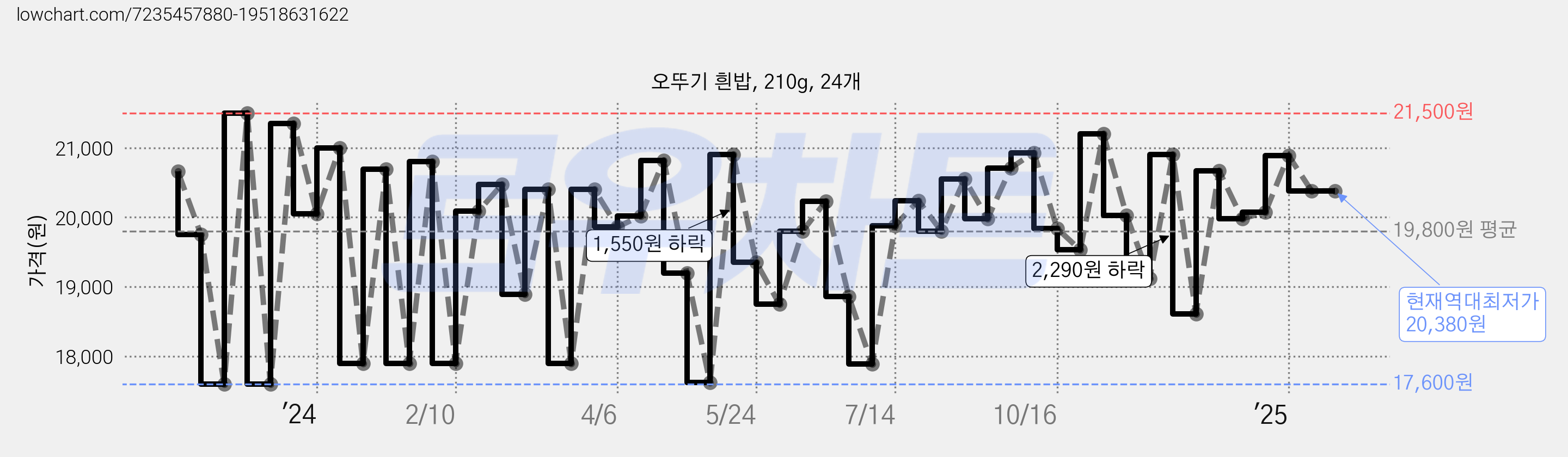 오뚜기 흰밥, 210g, 24개 가격 변동 차트, 현재가 20,380원, 역대최저가