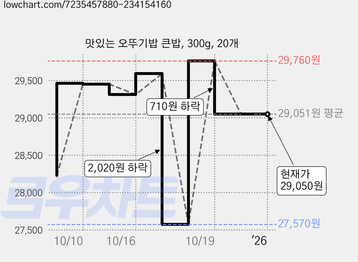 맛있는 오뚜기밥 큰밥, 300g, 20개 가격 변동 차트, 현재가 29,050원, 역대최저가
