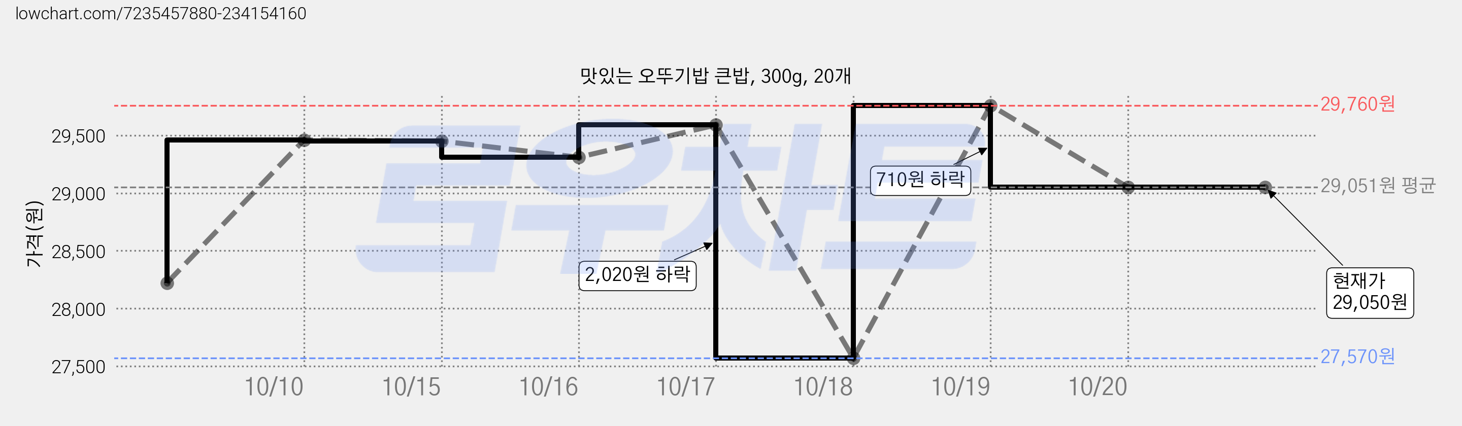 맛있는 오뚜기밥 큰밥, 300g, 20개 가격 변동 차트, 현재가 29,050원, 역대최저가