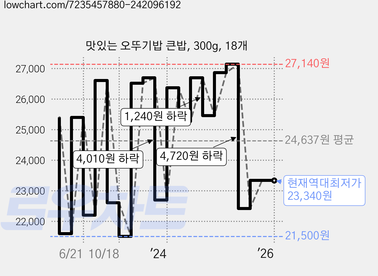 맛있는 오뚜기밥 큰밥, 300g, 18개 가격 변동 차트, 현재가 23,340원, 역대최저가