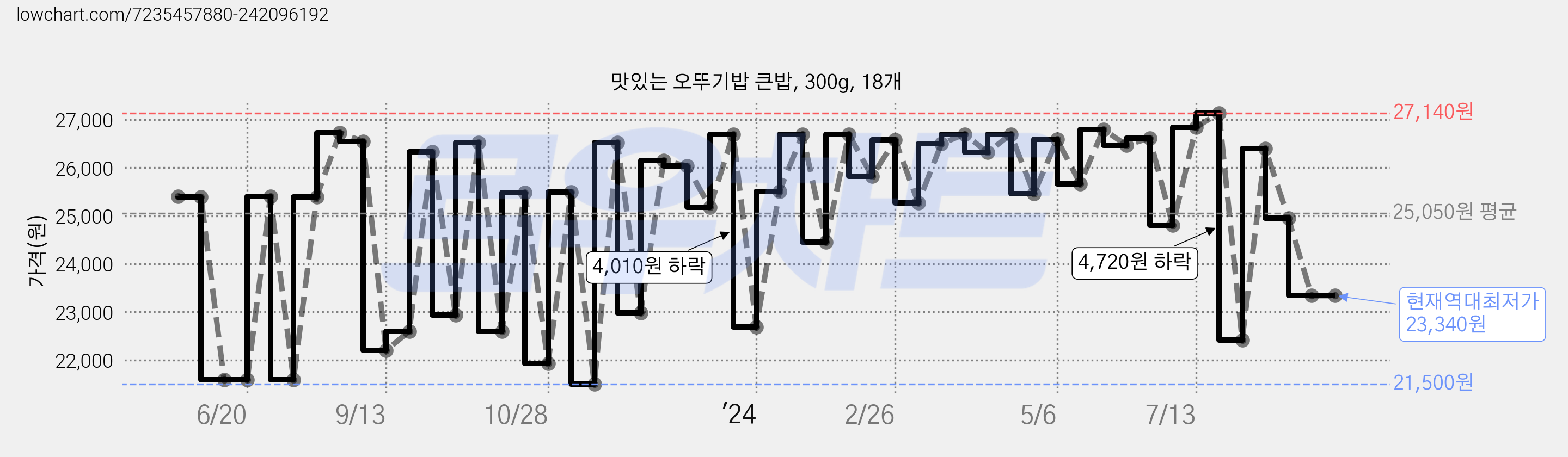 맛있는 오뚜기밥 큰밥, 300g, 18개 가격 변동 차트, 현재가 23,340원, 역대최저가