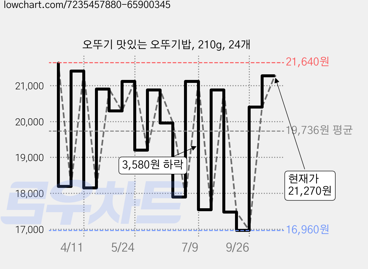 오뚜기 맛있는 오뚜기밥, 210g, 24개 가격 변동 차트, 현재가 21,270원, 관측 최저가 12,330원