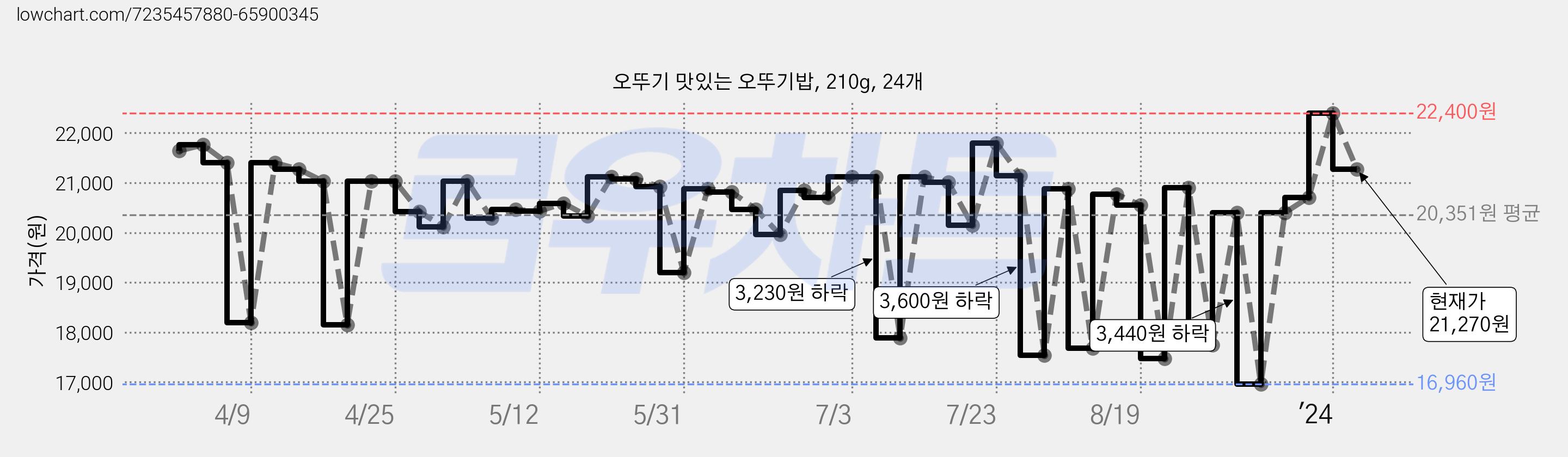 오뚜기 맛있는 오뚜기밥, 210g, 24개 가격 변동 차트, 현재가 21,270원, 관측 최저가 12,330원