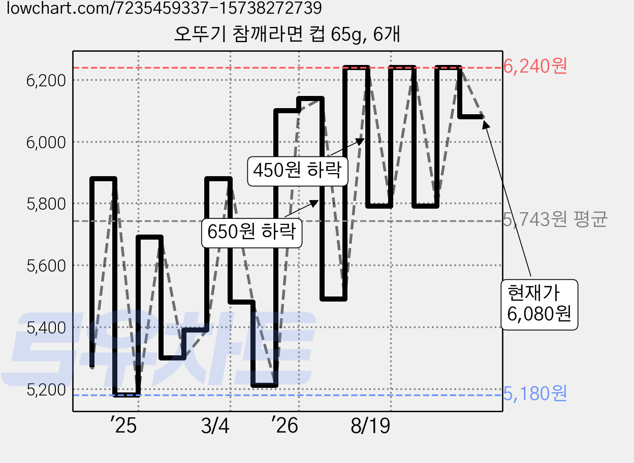 오뚜기 참깨라면 컵 65g, 6개 가격 변동 차트, 현재가 6,080원, 관측 최저가 4,900원