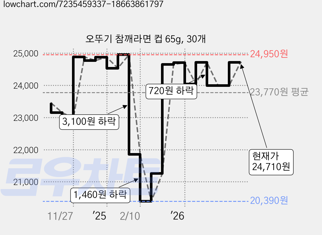 오뚜기 참깨라면 컵 65g, 30개 가격 변동 차트, 현재가 24,710원, 관측 최저가 20,390원