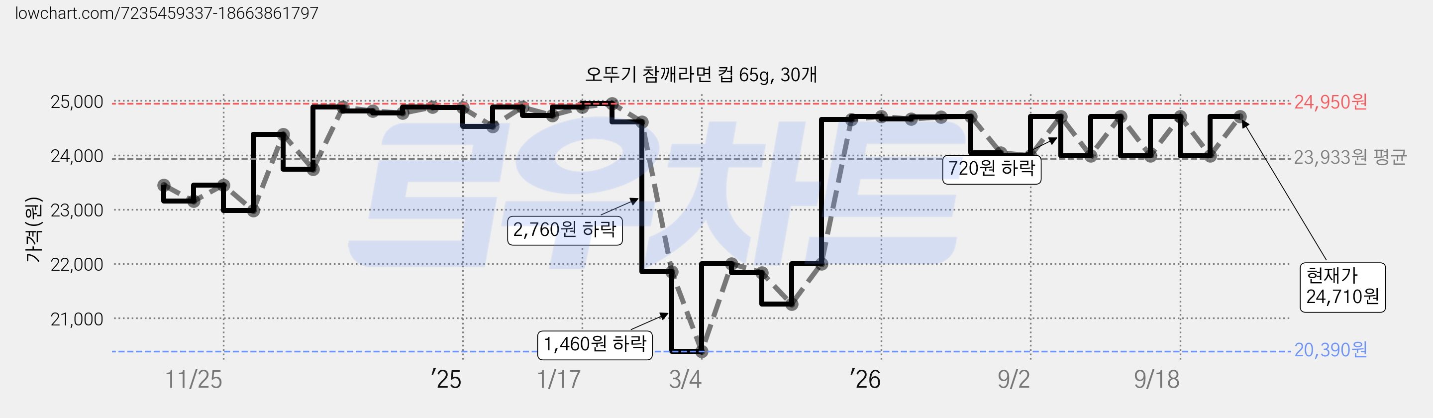 오뚜기 참깨라면 컵 65g, 30개 가격 변동 차트, 현재가 24,710원, 관측 최저가 20,390원