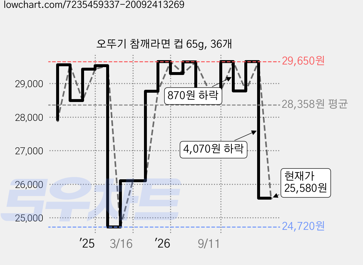 오뚜기 참깨라면 컵 65g, 36개 가격 변동 차트, 현재가 25,580원, 관측 최저가 24,720원