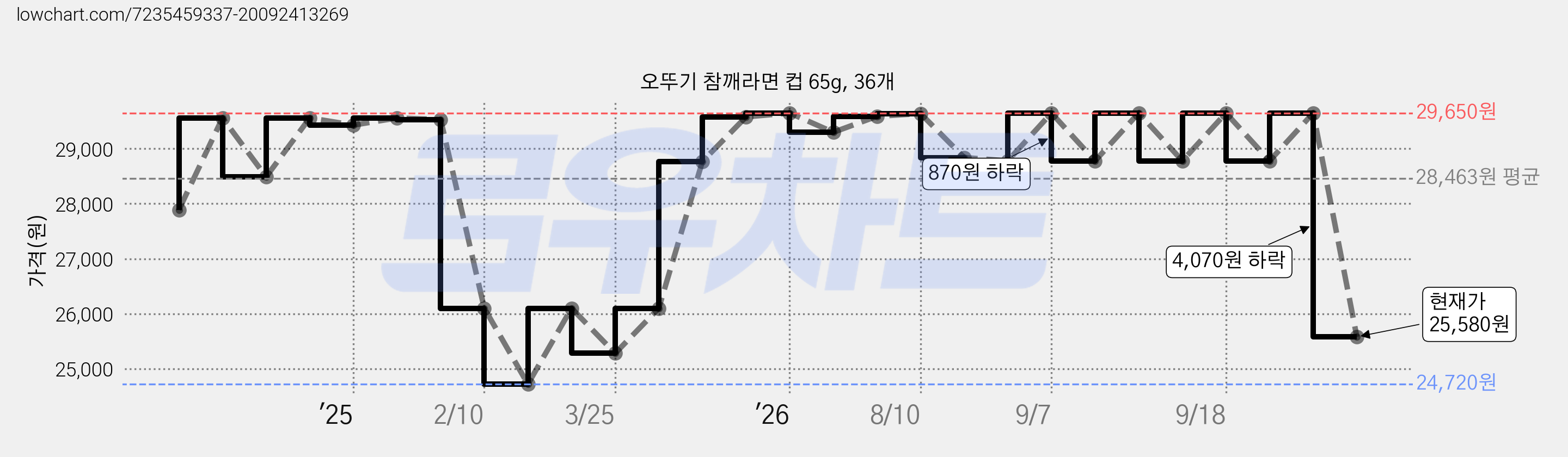 오뚜기 참깨라면 컵 65g, 36개 가격 변동 차트, 현재가 25,580원, 관측 최저가 24,720원