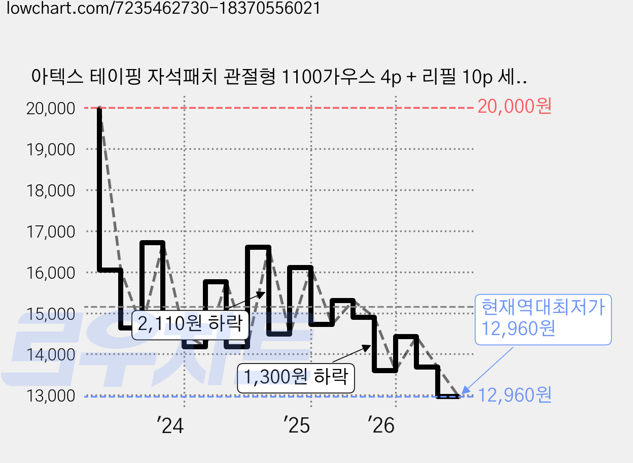 아텍스 테이핑 자석패치 관절형 1100가우스 4p + 리필 10p 세트, 1세트, 14개입 가격 변동 차트, 현재가 12,960원, 역대최저가