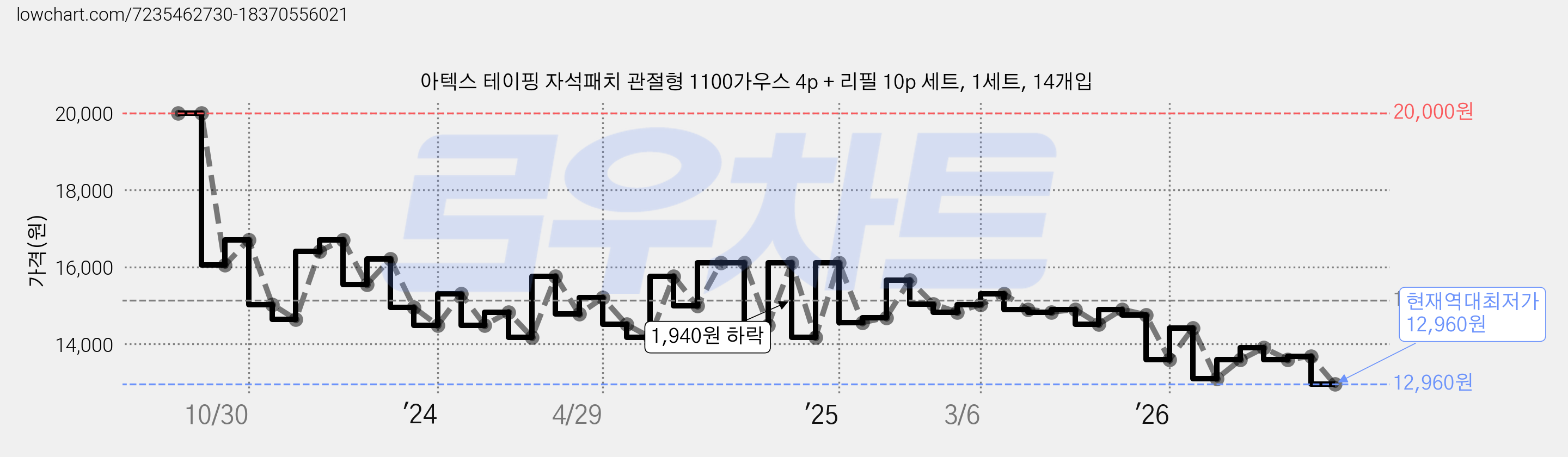 아텍스 테이핑 자석패치 관절형 1100가우스 4p + 리필 10p 세트, 1세트, 14개입 가격 변동 차트, 현재가 12,960원, 역대최저가