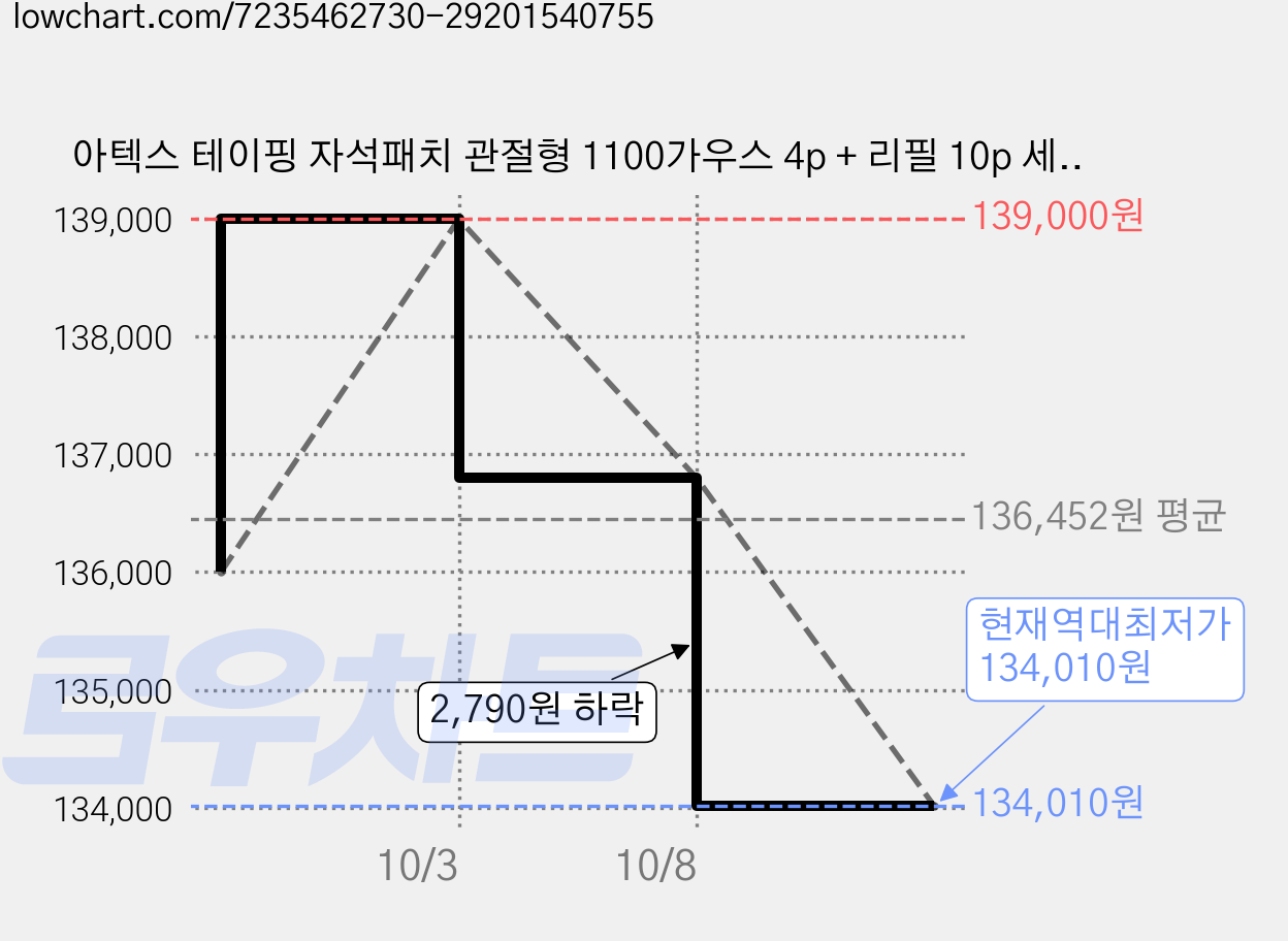아텍스 테이핑 자석패치 관절형 1100가우스 4p + 리필 10p 세트, 10세트, 14개입 가격 변동 차트, 현재가 134,010원, 역대최저가