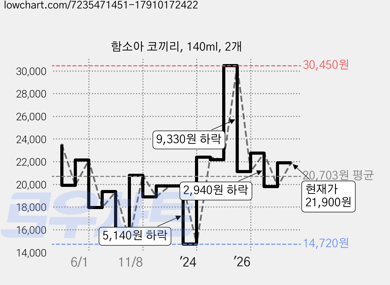 함소아 코끼리, 140ml, 2개 가격 변동 차트, 현재가 19,710원, 관측 최저가 14,720원