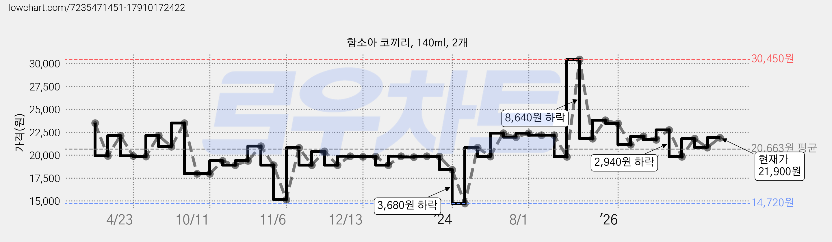 함소아 코끼리, 140ml, 2개 가격 변동 차트, 현재가 19,710원, 관측 최저가 14,720원