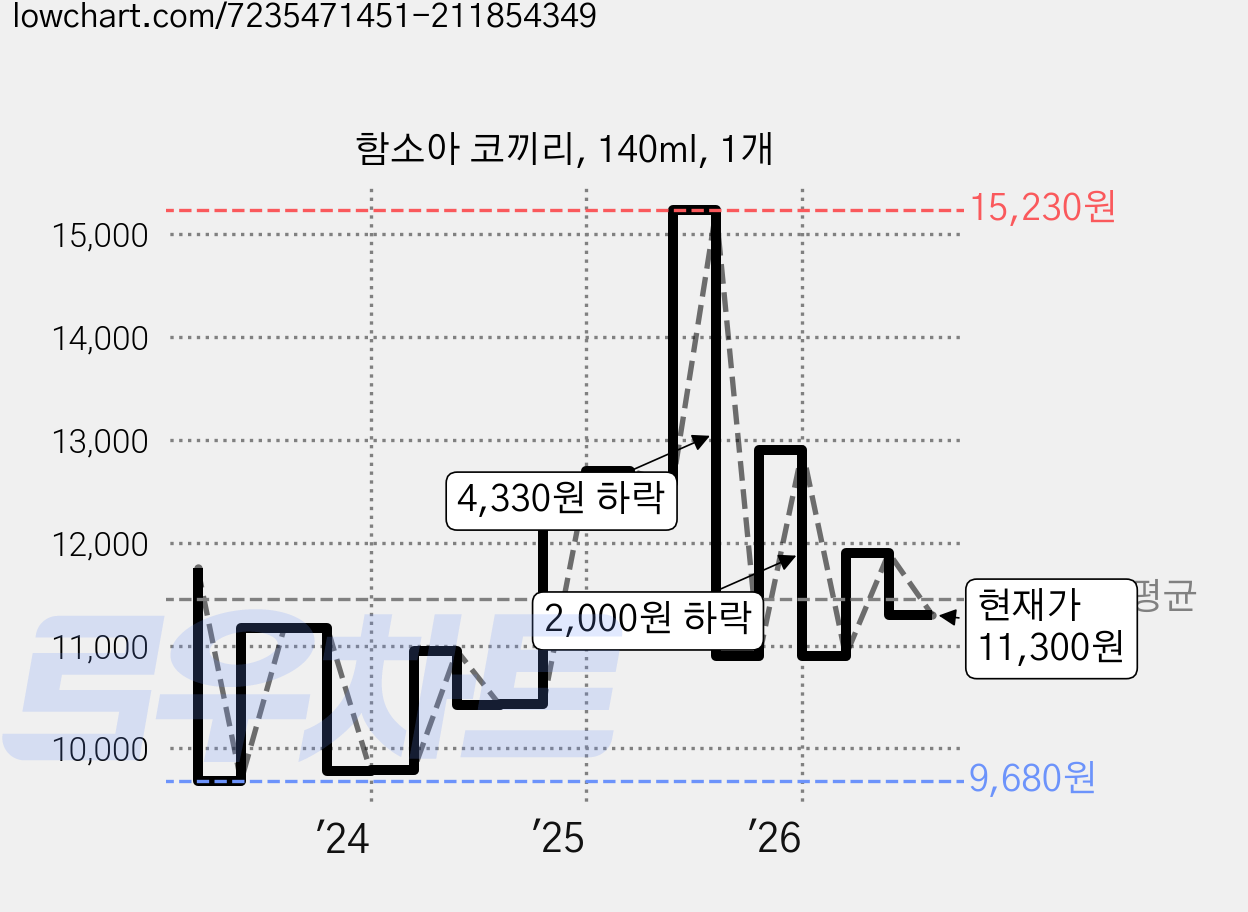 함소아 코끼리, 140ml, 1개 가격 변동 차트, 현재가 11,300원, 관측 최저가 9,680원