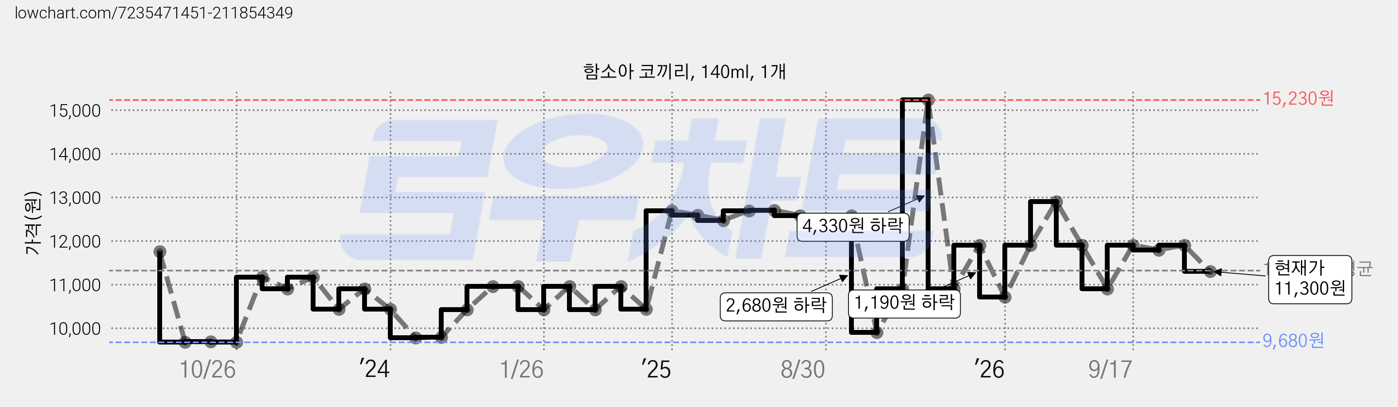 함소아 코끼리, 140ml, 1개 가격 변동 차트, 현재가 11,300원, 관측 최저가 9,680원