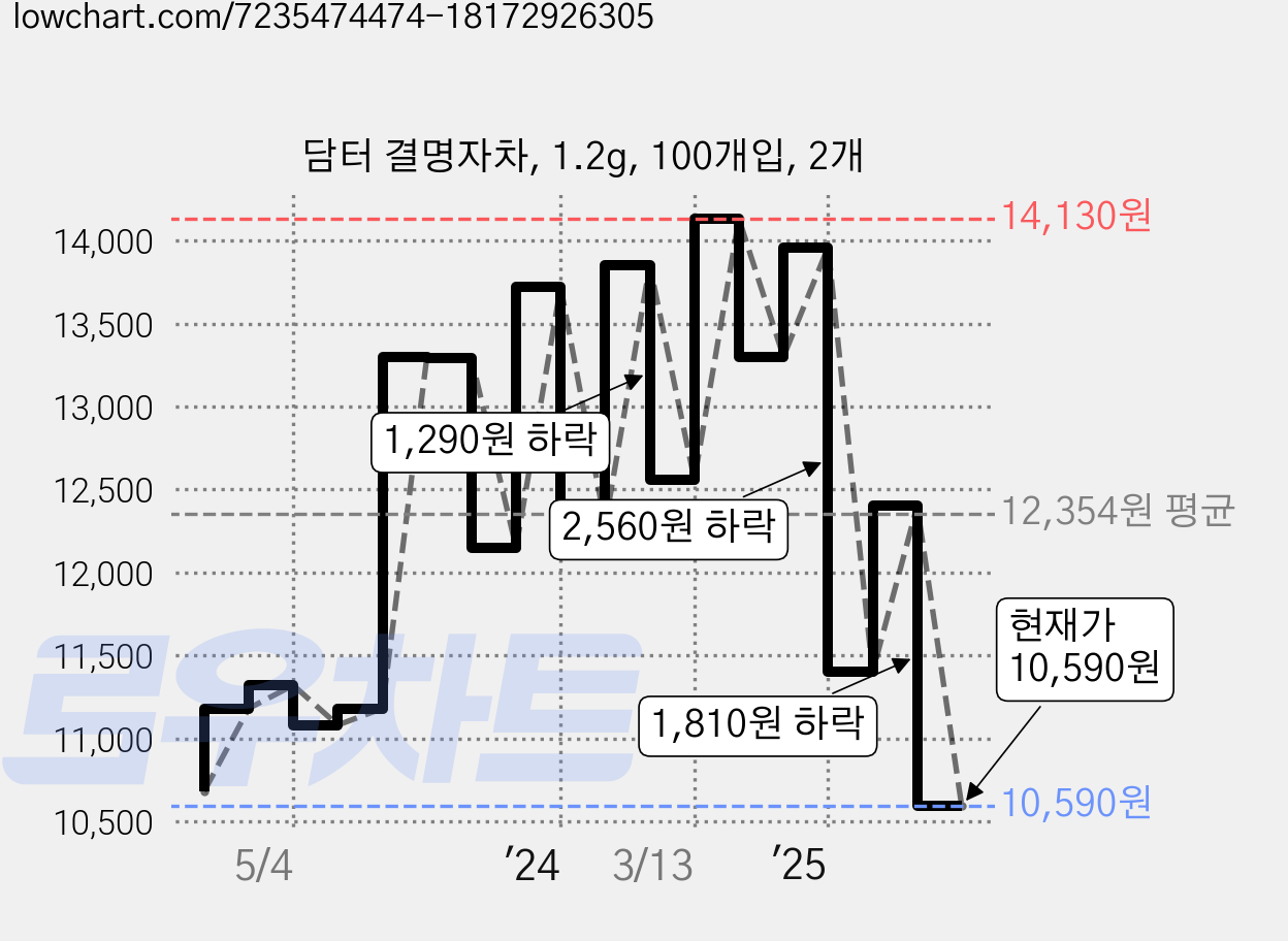 담터 결명자차, 1.2g, 100개입, 2개 가격 변동 차트, 현재가 10,590원, 관측 최저가 8,460원
