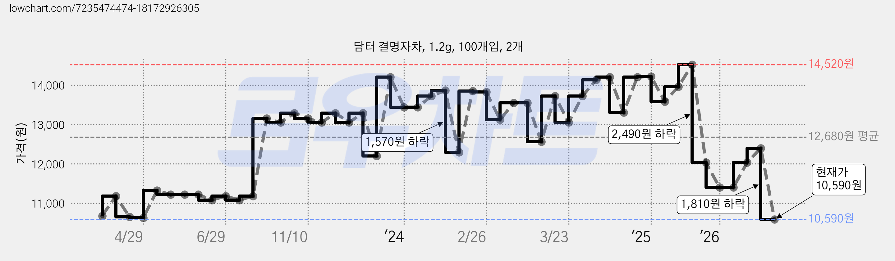 담터 결명자차, 1.2g, 100개입, 2개 가격 변동 차트, 현재가 10,590원, 관측 최저가 8,460원