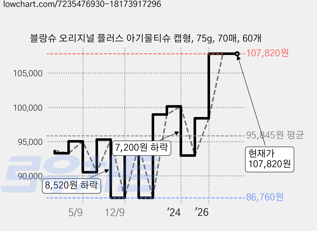 블랑슈 오리지널 플러스 아기물티슈 캡형, 75g, 70매, 60개 가격 변동 차트, 현재가 107,820원, 관측 최저가 86,760원