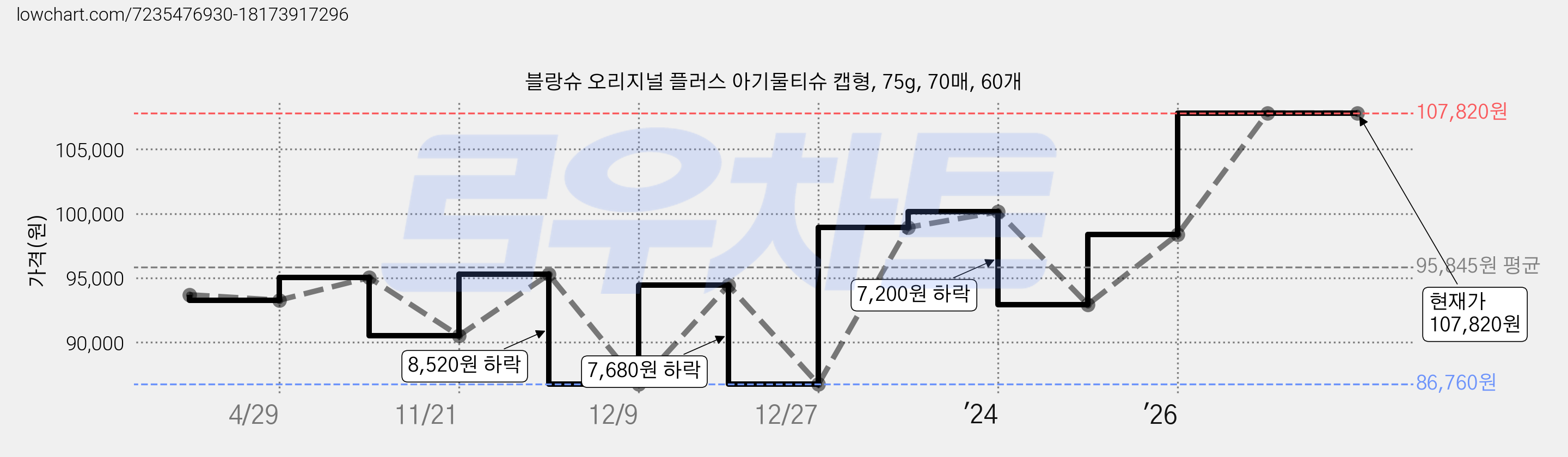 블랑슈 오리지널 플러스 아기물티슈 캡형, 75g, 70매, 60개 가격 변동 차트, 현재가 107,820원, 관측 최저가 86,760원