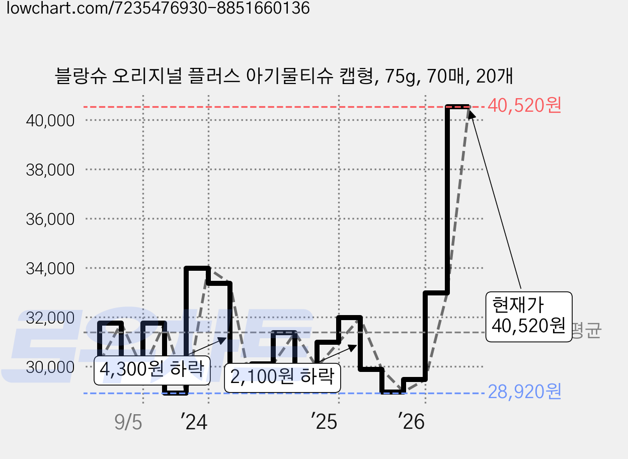 블랑슈 오리지널 플러스 아기물티슈 캡형, 75g, 70매, 20개 가격 변동 차트, 현재가 36,980원, 관측 최저가 28,920원