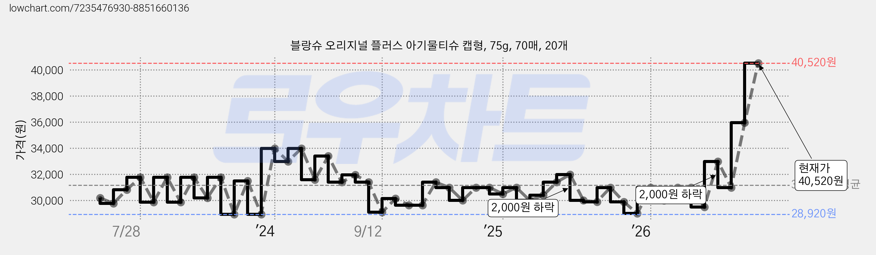 블랑슈 오리지널 플러스 아기물티슈 캡형, 75g, 70매, 20개 가격 변동 차트, 현재가 36,980원, 관측 최저가 28,920원