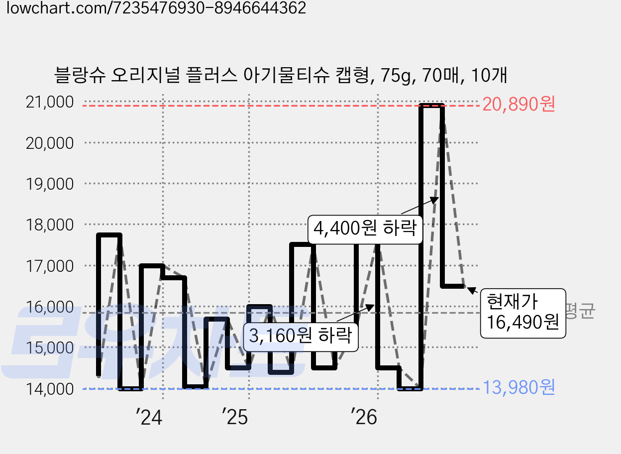 블랑슈 오리지널 플러스 아기물티슈 캡형, 75g, 70매, 10개 가격 변동 차트, 현재가 16,490원, 관측 최저가 13,260원