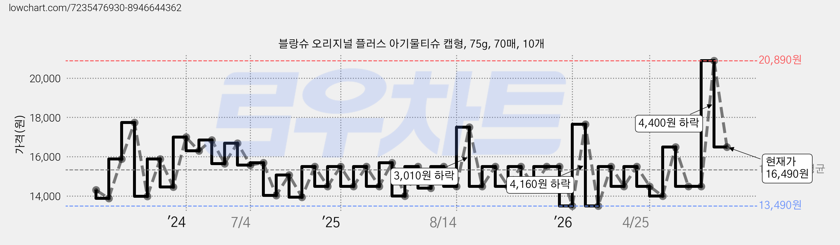블랑슈 오리지널 플러스 아기물티슈 캡형, 75g, 70매, 10개 가격 변동 차트, 현재가 16,490원, 관측 최저가 13,260원