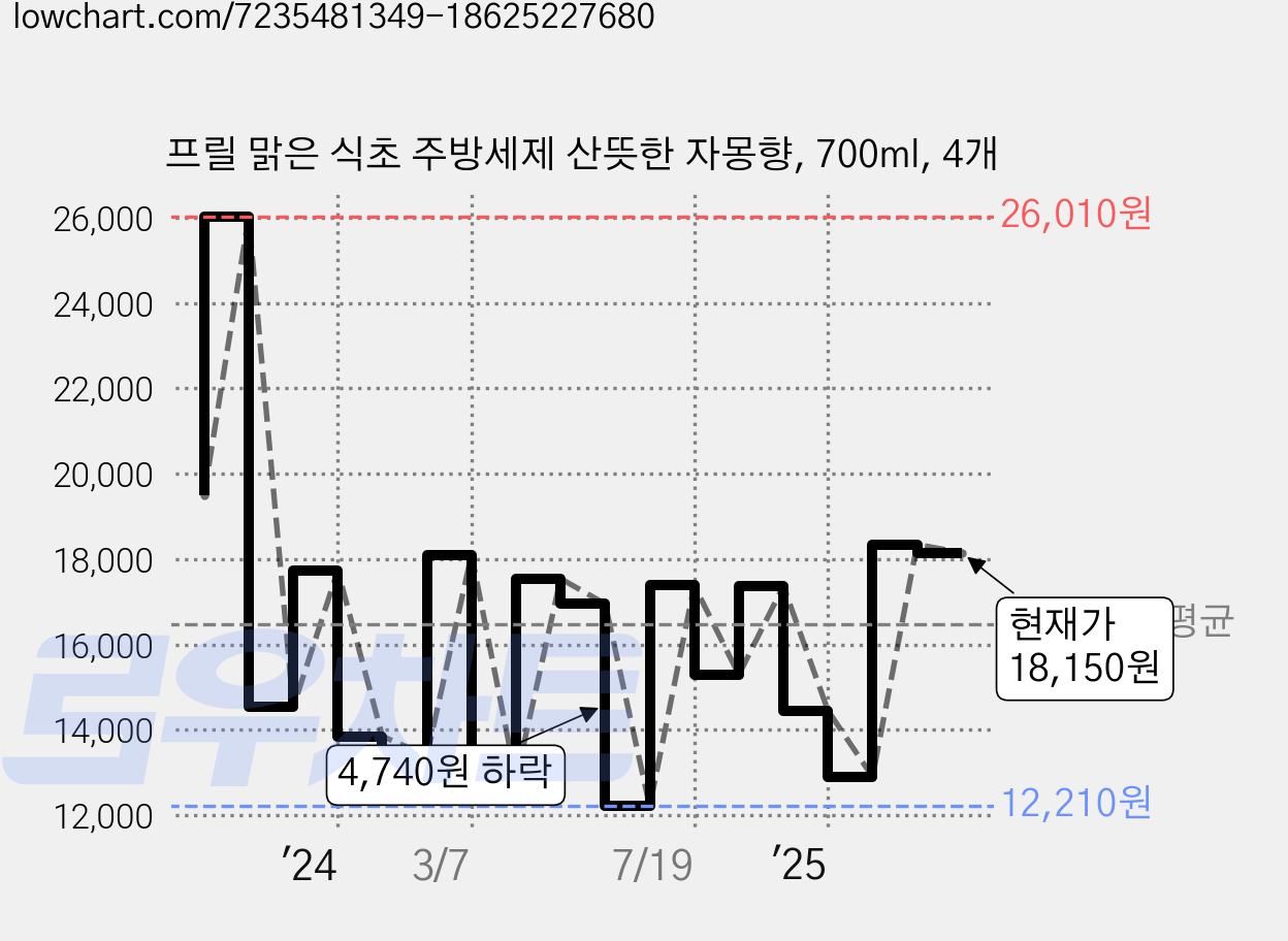 프릴 맑은 식초 주방세제 산뜻한 자몽향, 700ml, 4개 가격 변동 차트, 현재가 18,150원, 관측 최저가 12,210원