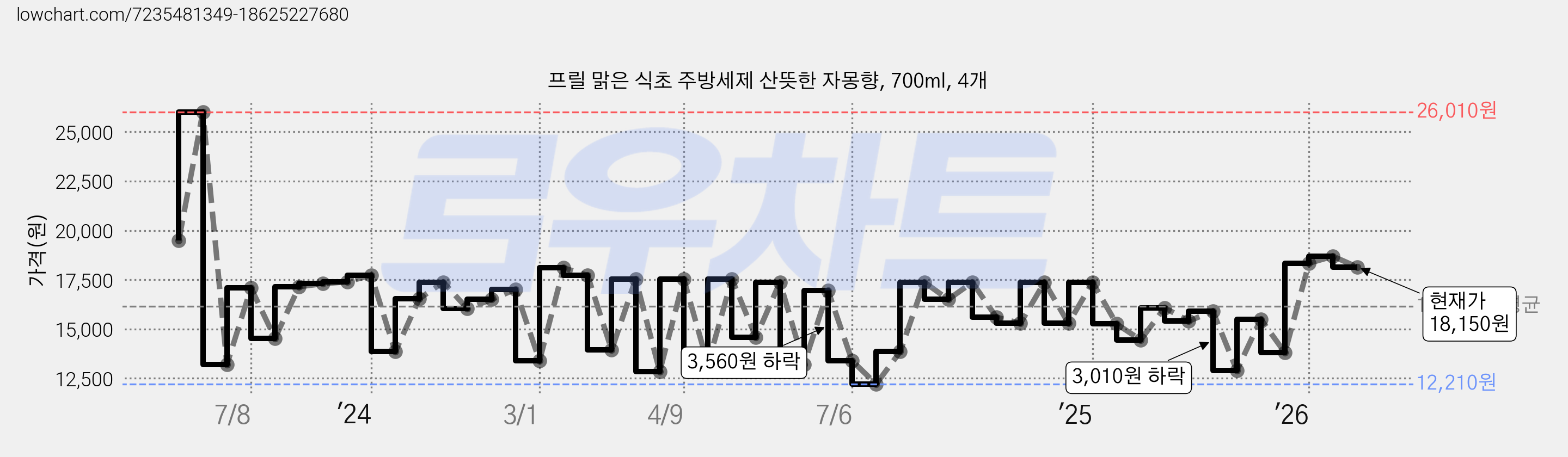 프릴 맑은 식초 주방세제 산뜻한 자몽향, 700ml, 4개 가격 변동 차트, 현재가 18,150원, 관측 최저가 12,210원