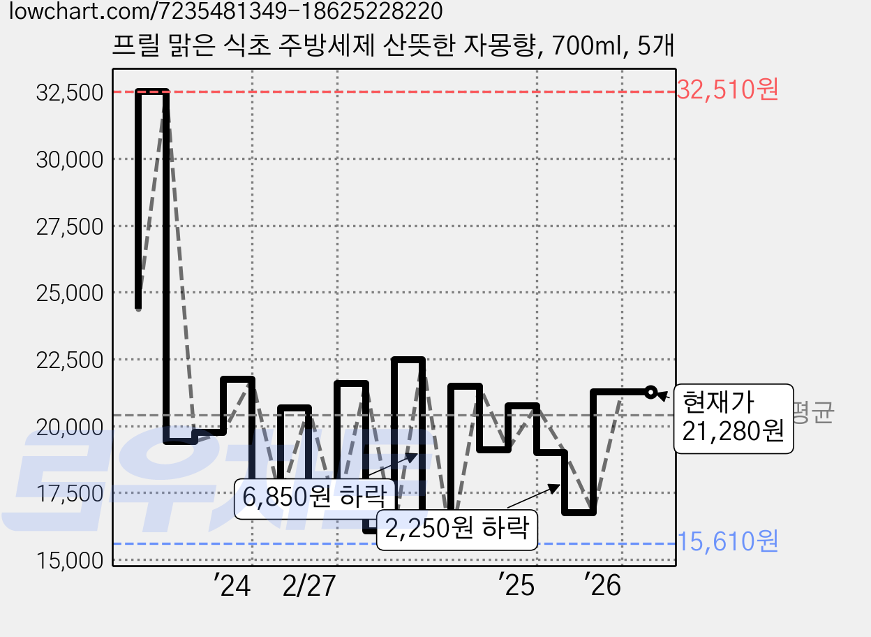 프릴 맑은 식초 주방세제 산뜻한 자몽향, 700ml, 5개 가격 변동 차트, 현재가 21,280원, 관측 최저가 15,470원