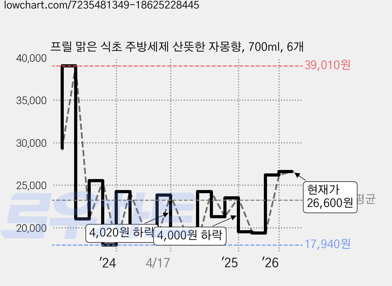 프릴 맑은 식초 주방세제 산뜻한 자몽향, 700ml, 6개 가격 변동 차트, 현재가 26,600원, 관측 최저가 17,940원