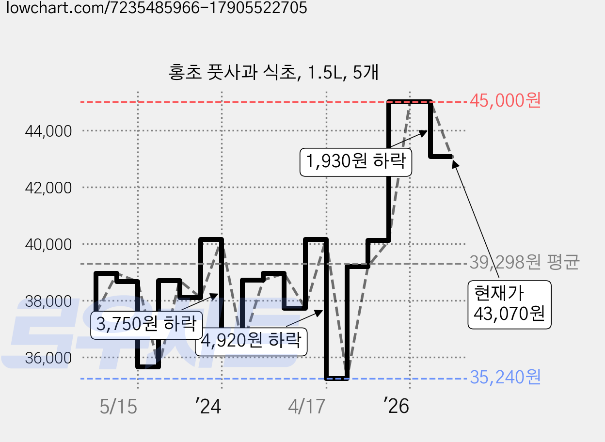 홍초 풋사과 식초, 1.5L, 5개 가격 변동 차트, 현재가 43,070원, 관측 최저가 35,240원