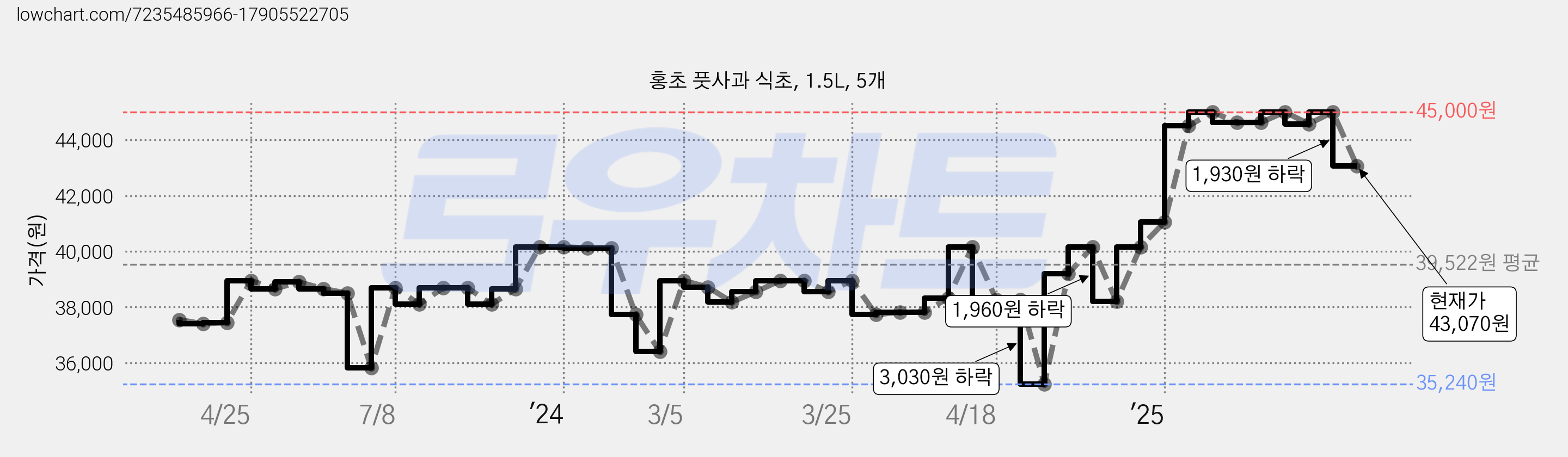 홍초 풋사과 식초, 1.5L, 5개 가격 변동 차트, 현재가 43,070원, 관측 최저가 35,240원