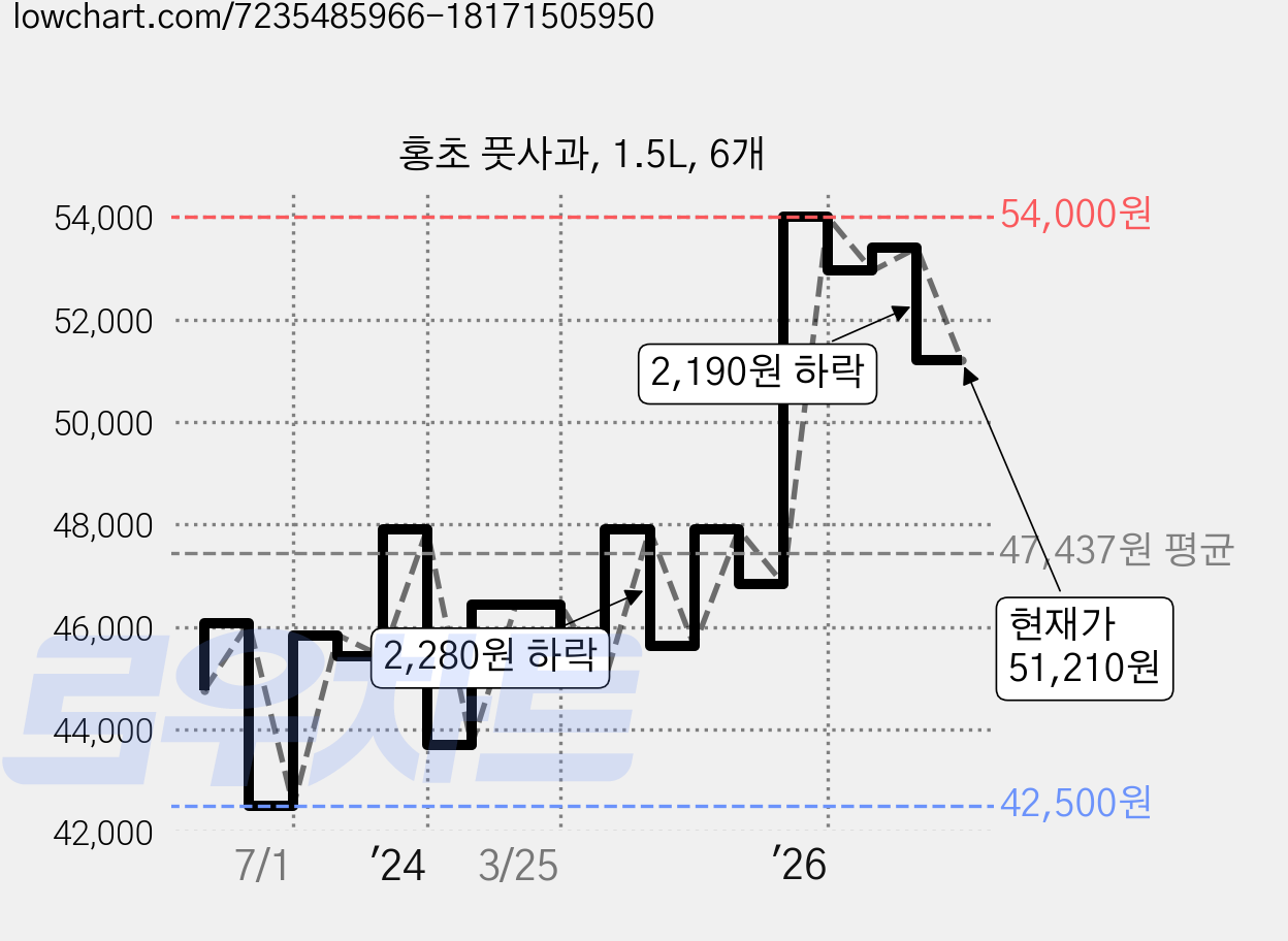 홍초 풋사과, 1.5L, 6개 가격 변동 차트, 현재가 52,350원, 관측 최저가 42,450원