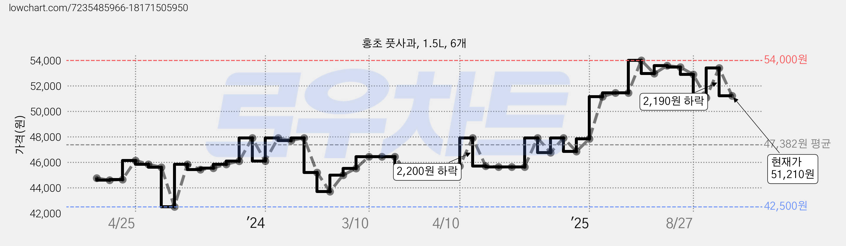 홍초 풋사과, 1.5L, 6개 가격 변동 차트, 현재가 52,350원, 관측 최저가 42,450원