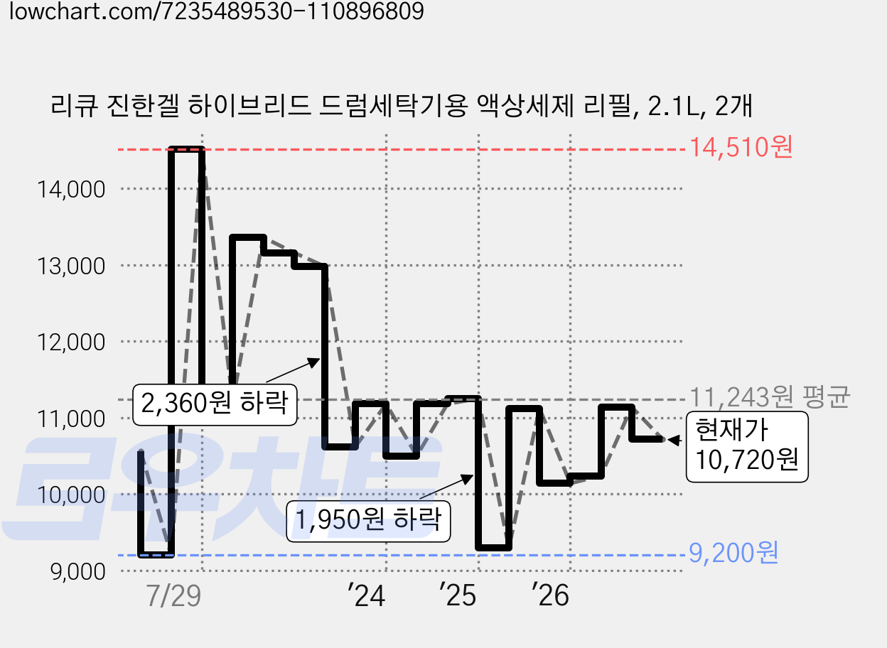 리큐 진한겔 하이브리드 드럼세탁기용 액상세제 리필, 2.1L, 2개 가격 변동 차트, 현재가 10,720원, 관측 최저가 9,200원
