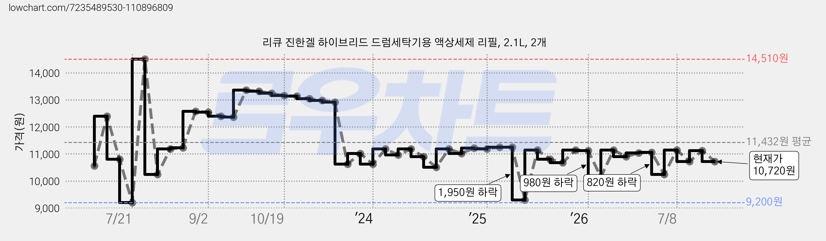 리큐 진한겔 하이브리드 드럼세탁기용 액상세제 리필, 2.1L, 2개 가격 변동 차트, 현재가 10,720원, 관측 최저가 9,200원