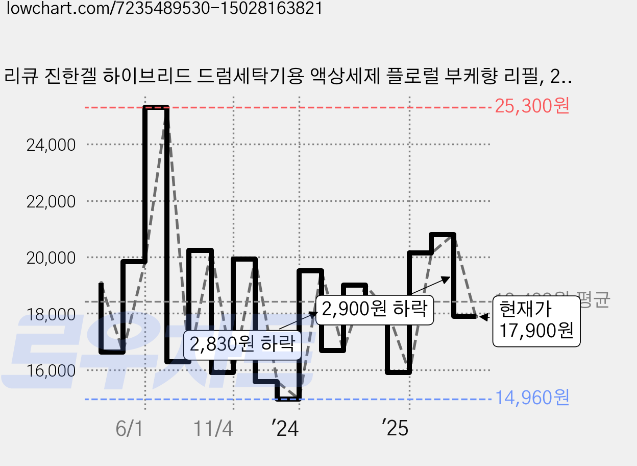 리큐 진한겔 하이브리드 드럼세탁기용 액상세제 플로럴 부케향 리필, 2.1L, 4개 가격 변동 차트, 현재가 17,900원, 관측 최저가 14,960원