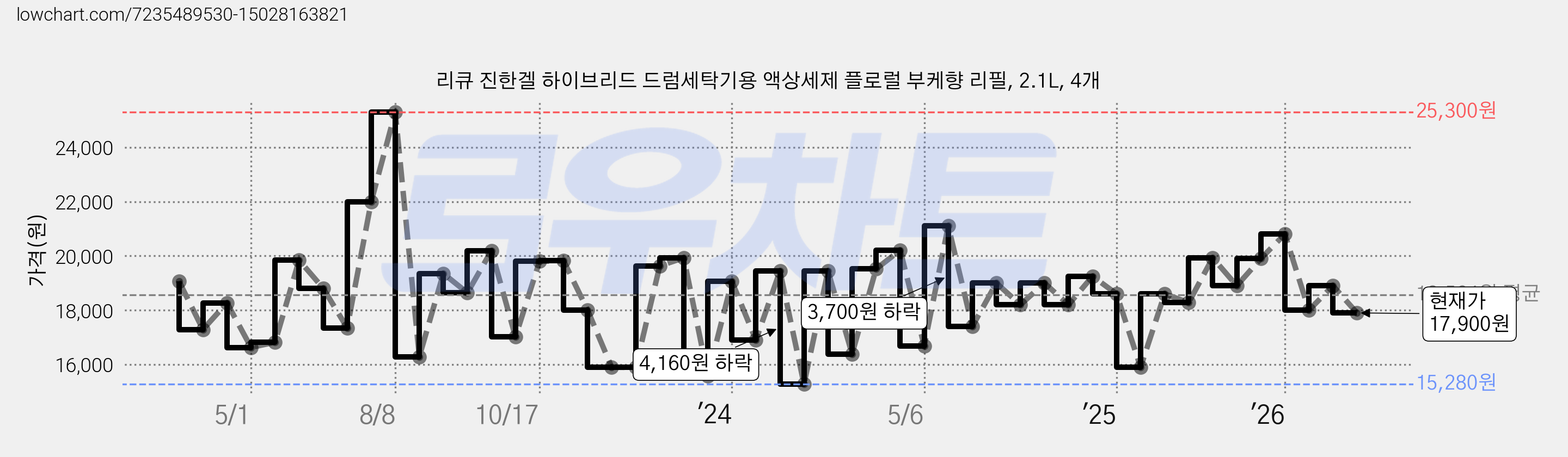 리큐 진한겔 하이브리드 드럼세탁기용 액상세제 플로럴 부케향 리필, 2.1L, 4개 가격 변동 차트, 현재가 17,900원, 관측 최저가 14,960원