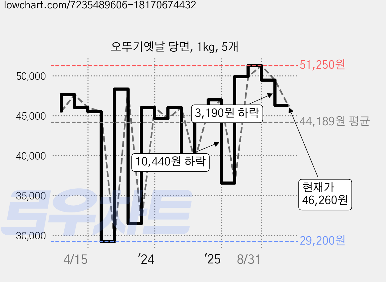 오뚜기옛날 당면, 1kg, 5개 가격 변동 차트, 현재가 46,260원, 관측 최저가 29,200원