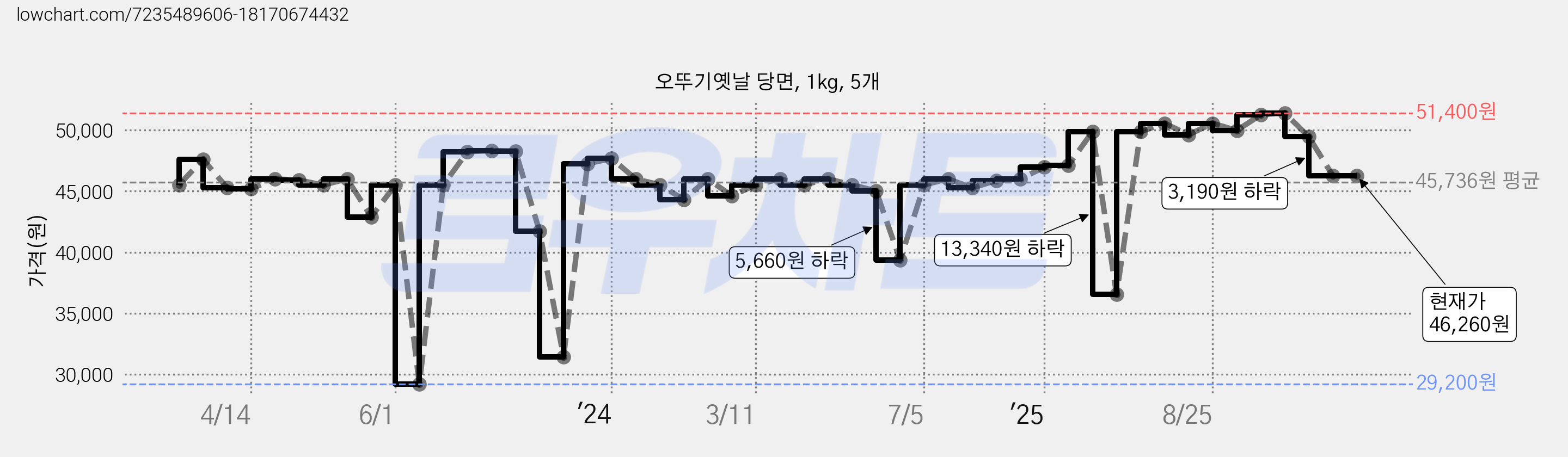 오뚜기옛날 당면, 1kg, 5개 가격 변동 차트, 현재가 46,260원, 관측 최저가 29,200원