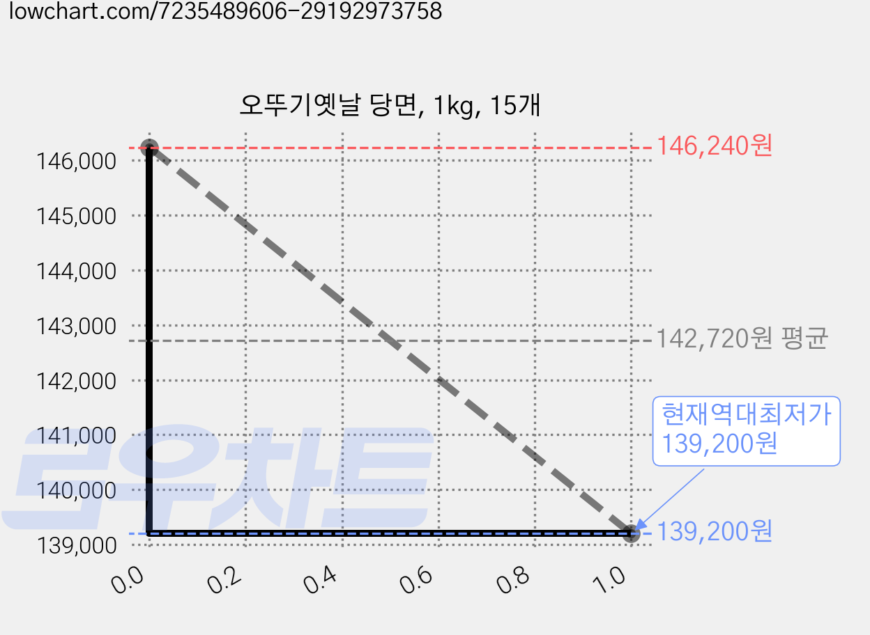 오뚜기옛날 당면, 1kg, 15개 가격 변동 차트, 현재가 139,200원, 역대최저가
