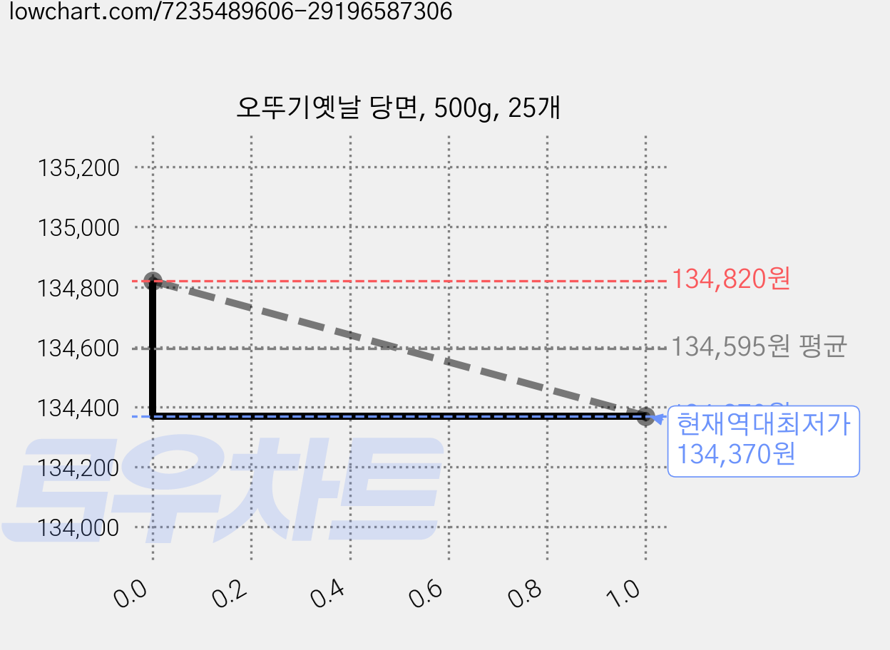 오뚜기옛날 당면, 500g, 25개 가격 변동 차트, 현재가 134,370원, 역대최저가