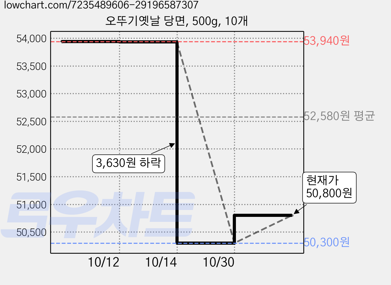 오뚜기옛날 당면, 500g, 10개 가격 변동 차트, 현재가 50,800원, 관측 최저가 50,300원